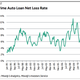 Losses on subprime auto bonds don’t look so bad, at least compared to the worst of 2008.